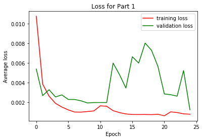 Training graph for part 1